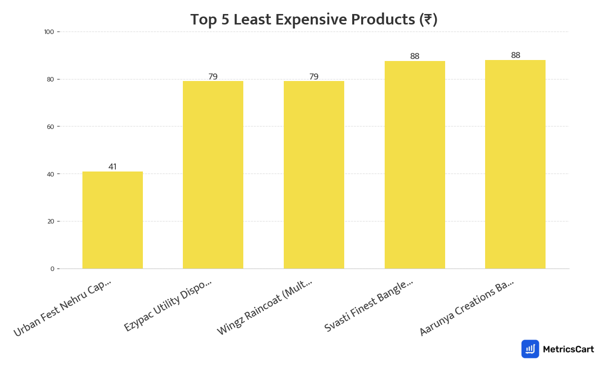 Chart showing the top 5 least expensive products for Fashion & Accessories on Blinkit