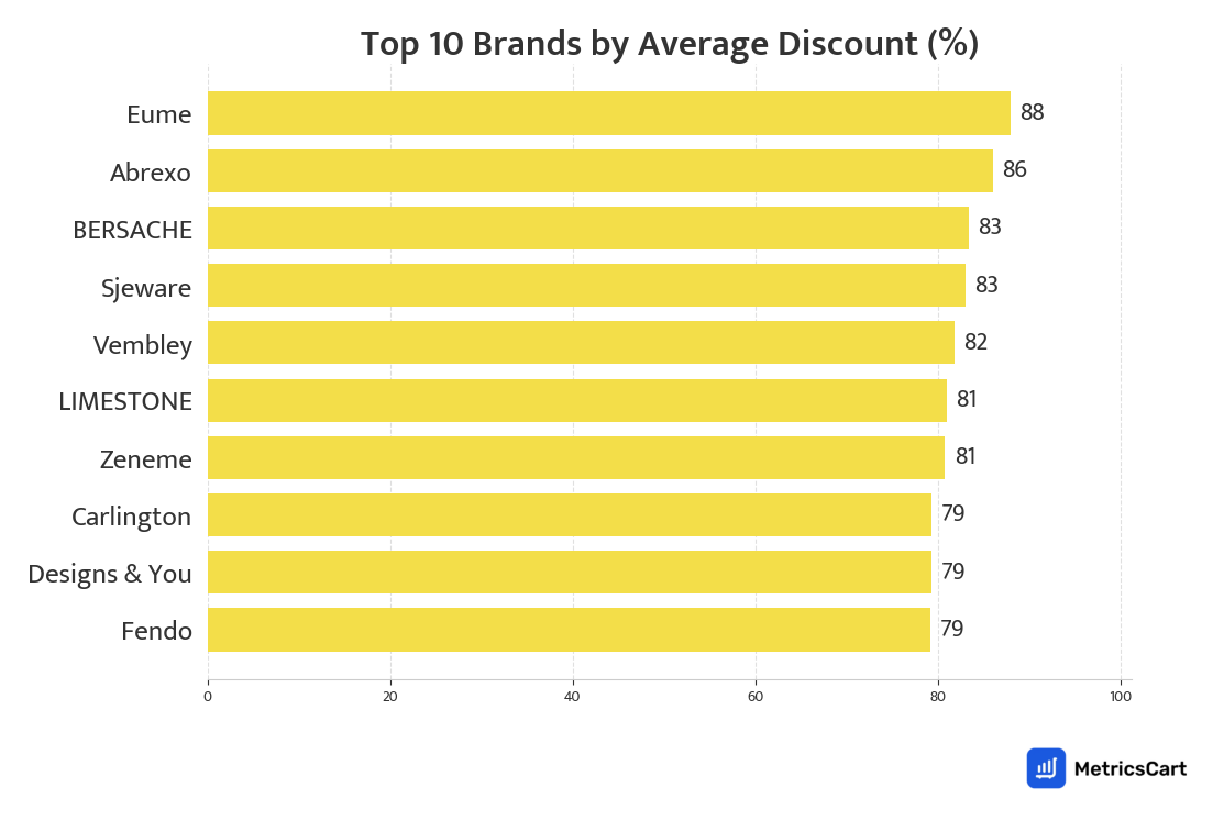 Chart showing top 10 brands by average discount for Fashion & Accessories on Blinkit