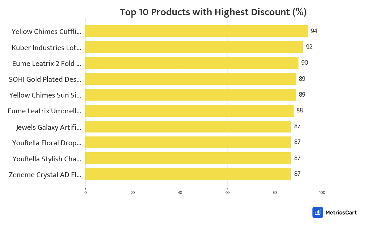 Chart showing top 10 products with the highest discount for Fashion & Accessories on Blinkit