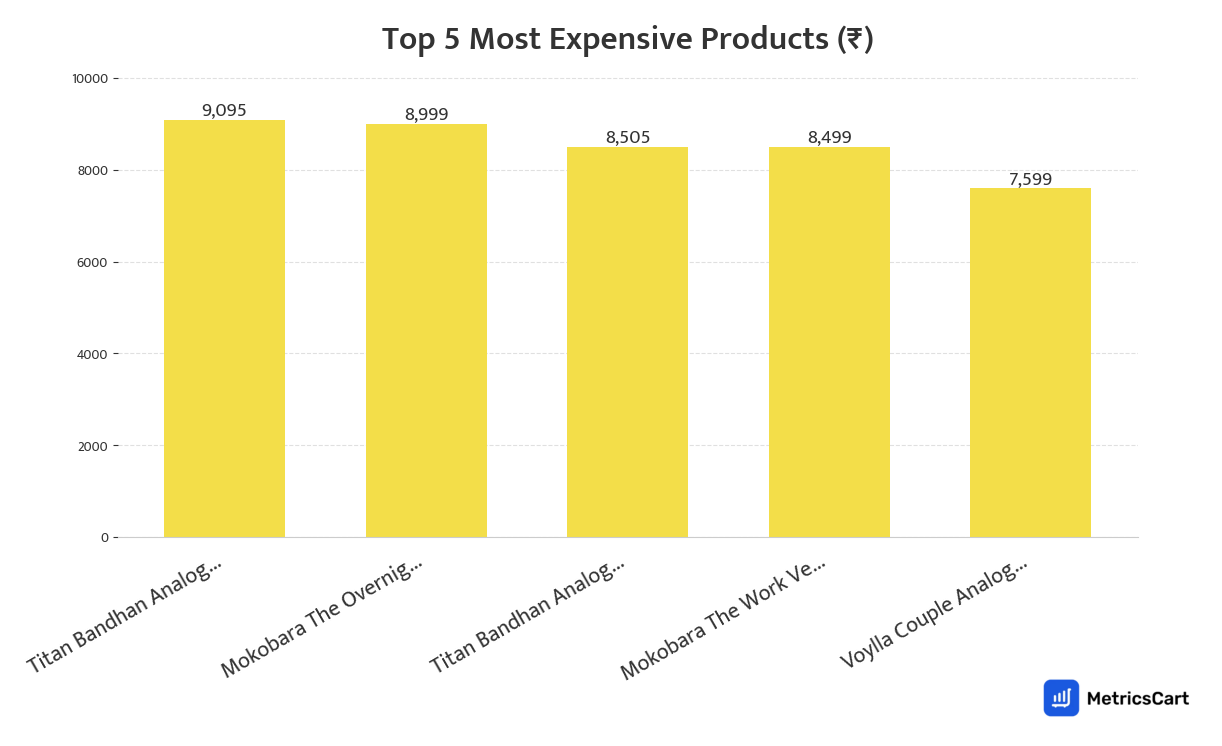 Chart showing the top 5 most expensive products for Fashion & Accessories on Blinkit
