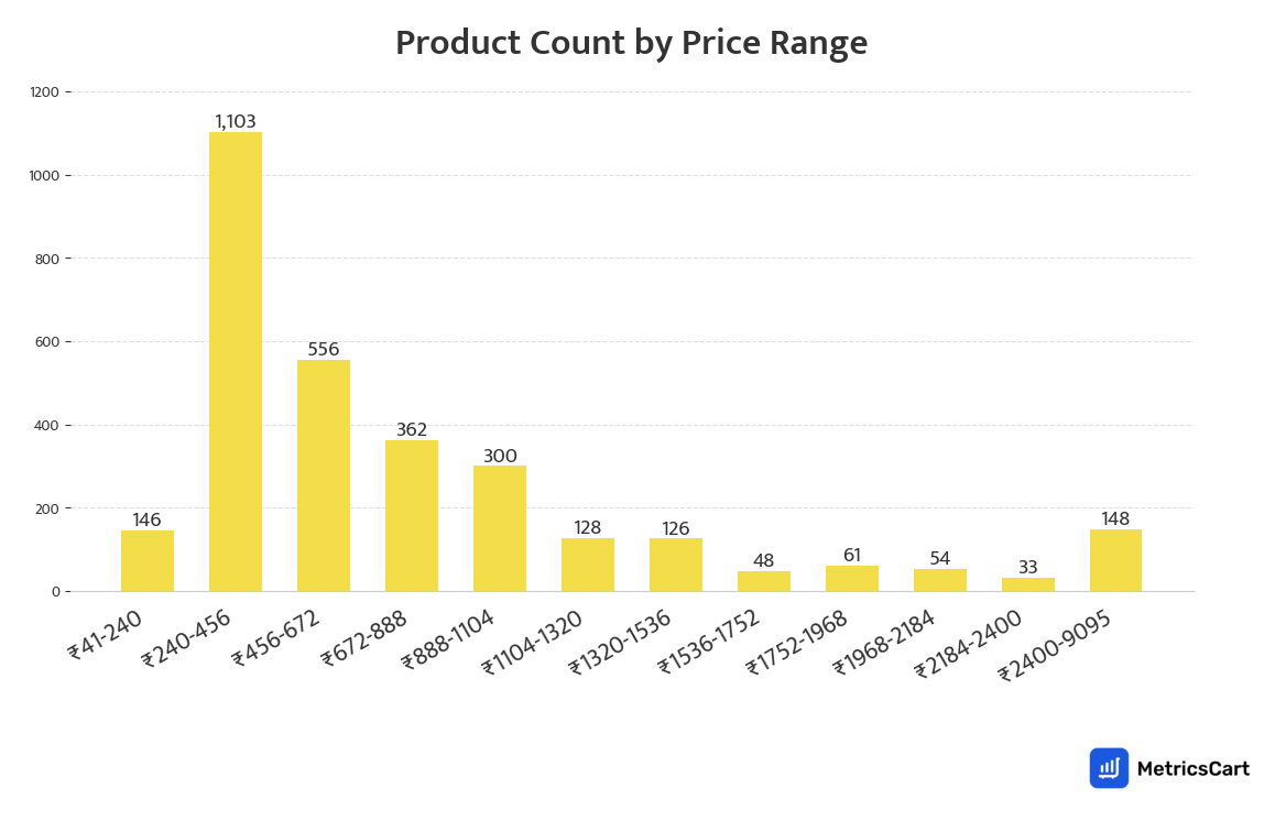 Chart showing product count by price range for Fashion & Accessories on Blinkit