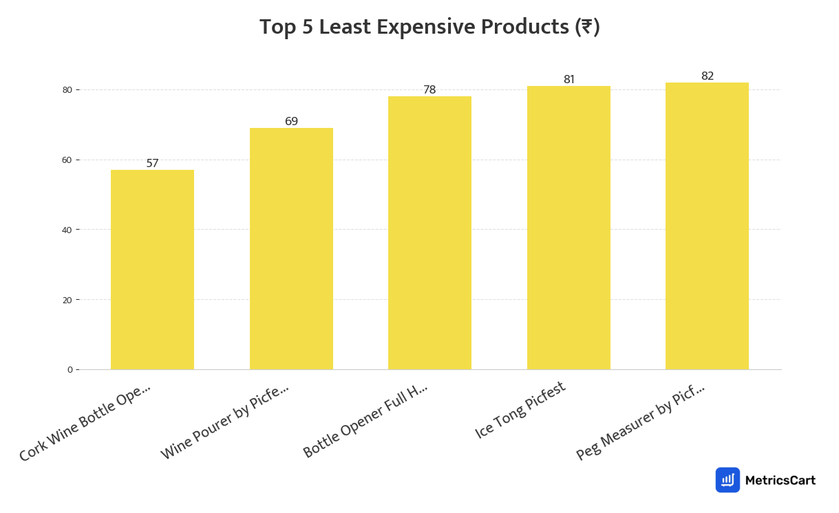 Chart showing the top 5 least expensive products for Kitchen & Dining on Blinkit