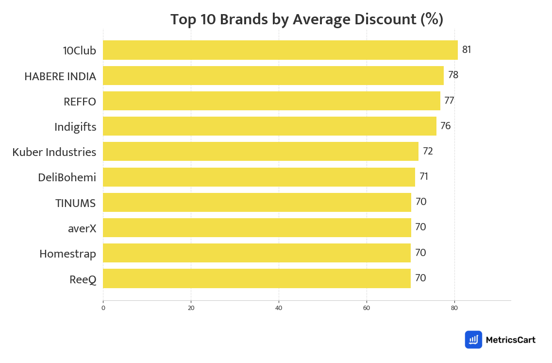 Chart showing top 10 brands by average discount for Kitchen & Dining on Blinkit