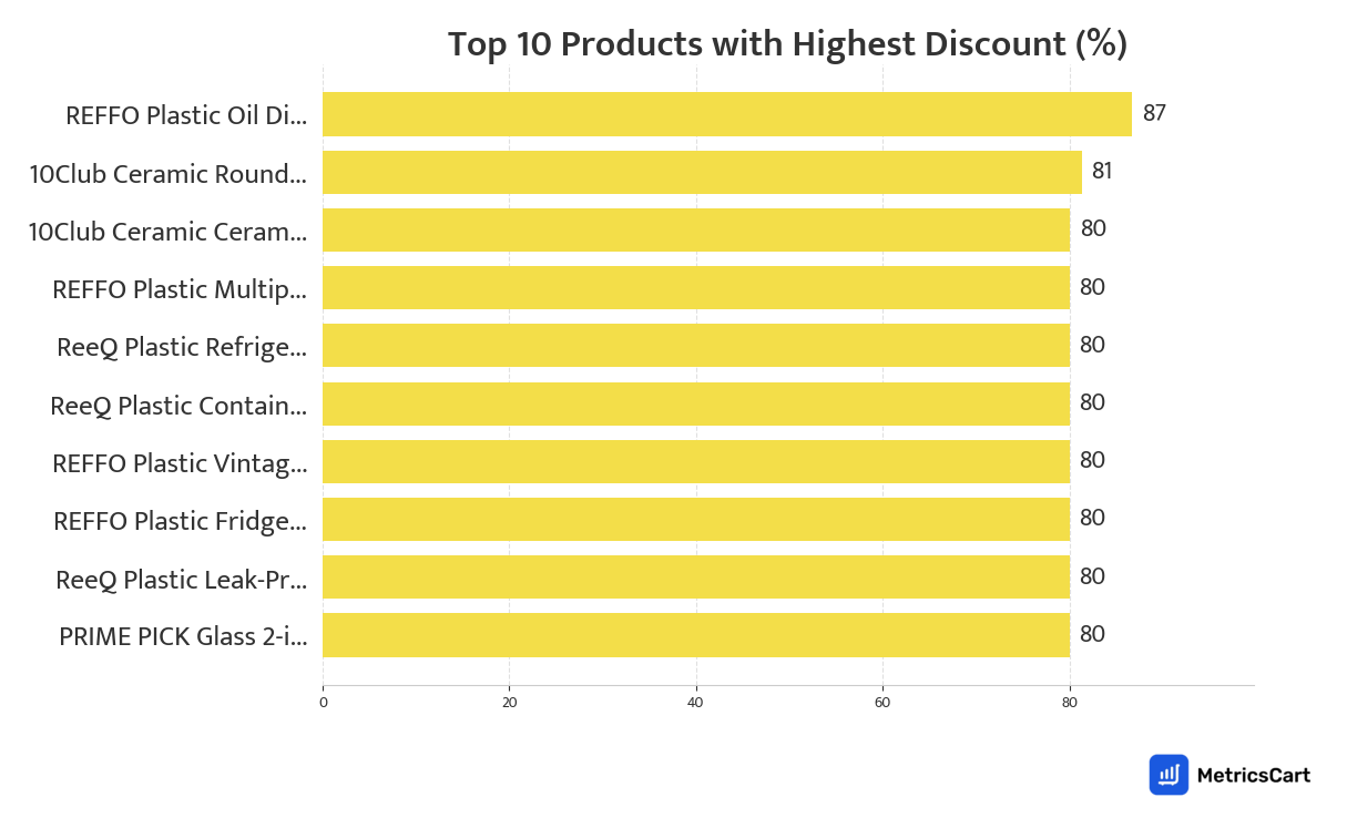 Chart showing top 10 products with the highest discount for Kitchen & Dining on Blinkit