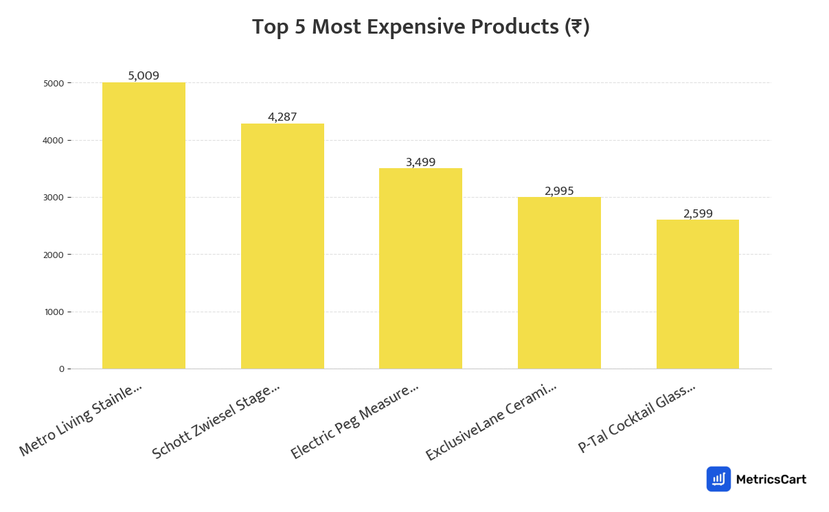 Chart showing the top 5 most expensive products for Kitchen & Dining on Blinkit