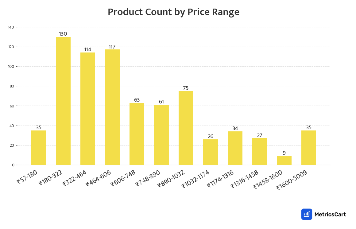 Chart showing product count by price range for Kitchen & Dining on Blinkit