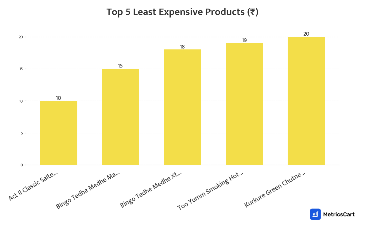Chart showing the top 5 least expensive products for Munchies on Blinkit