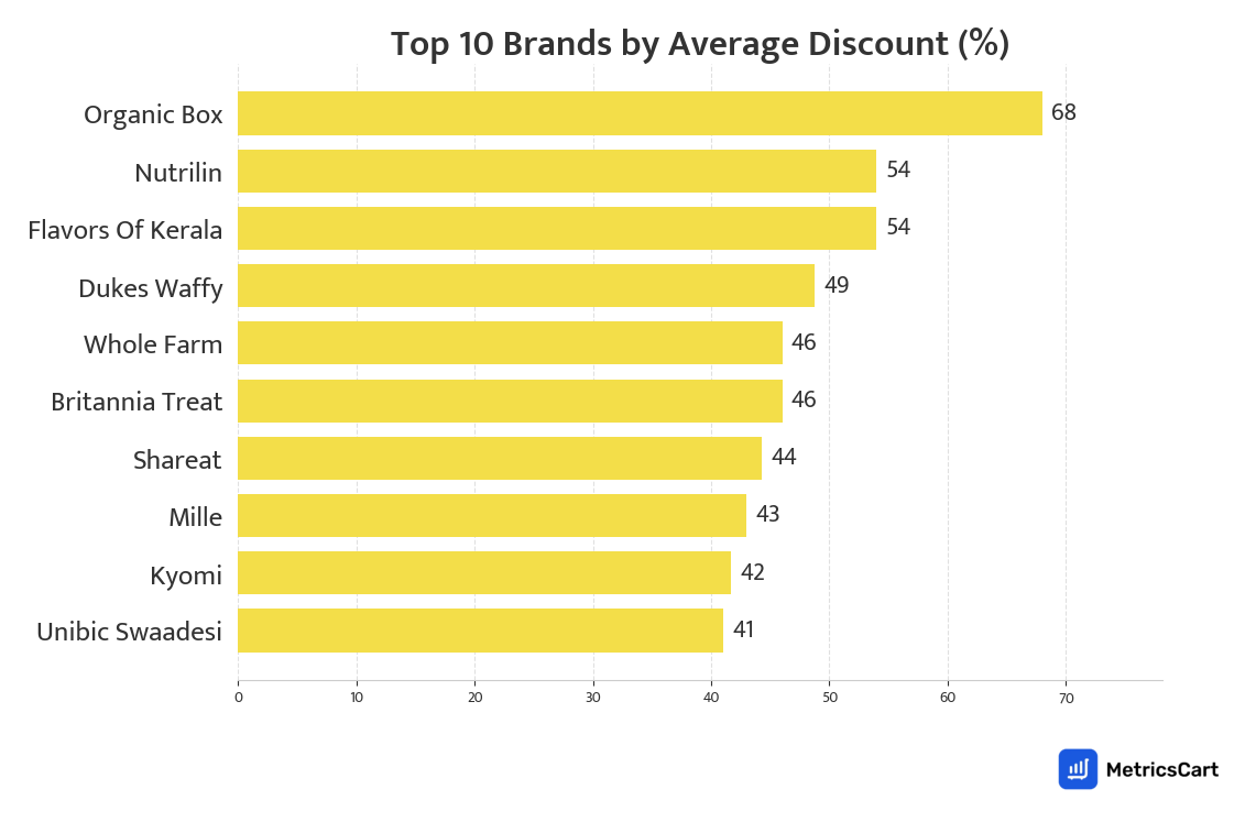 Chart showing top 10 brands by average discount for Munchies on Blinkit