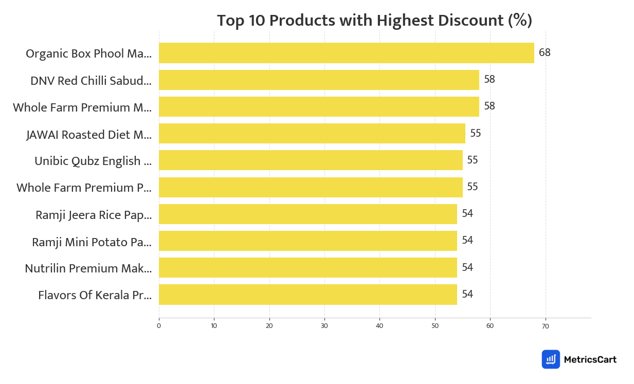 Chart showing top 10 products with the highest discount for Munchies on Blinkit