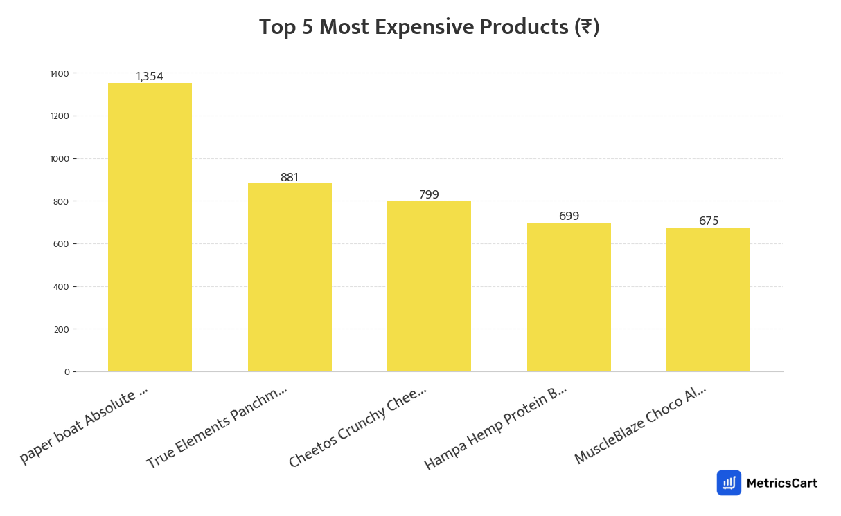 Chart showing the top 5 most expensive products for Munchies on Blinkit