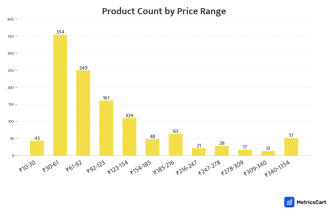Chart showing product count by price range for Munchies on Blinkit