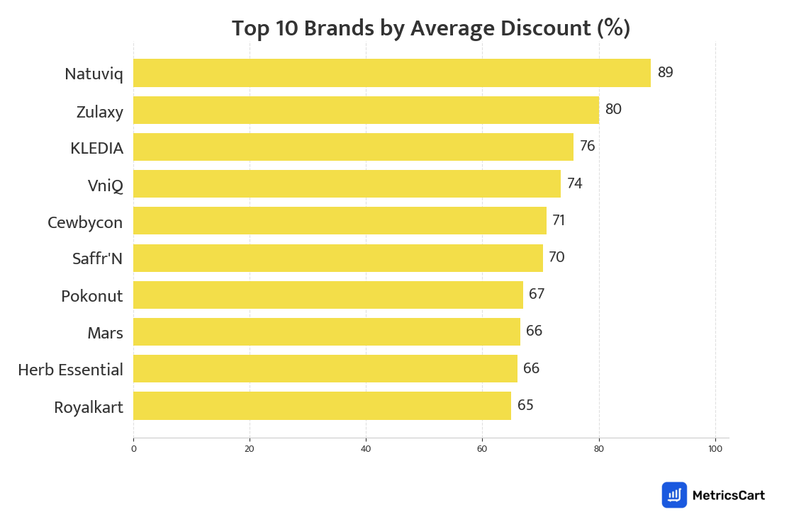 Chart showing top 10 brands by average discount for Personal Care on Blinkit