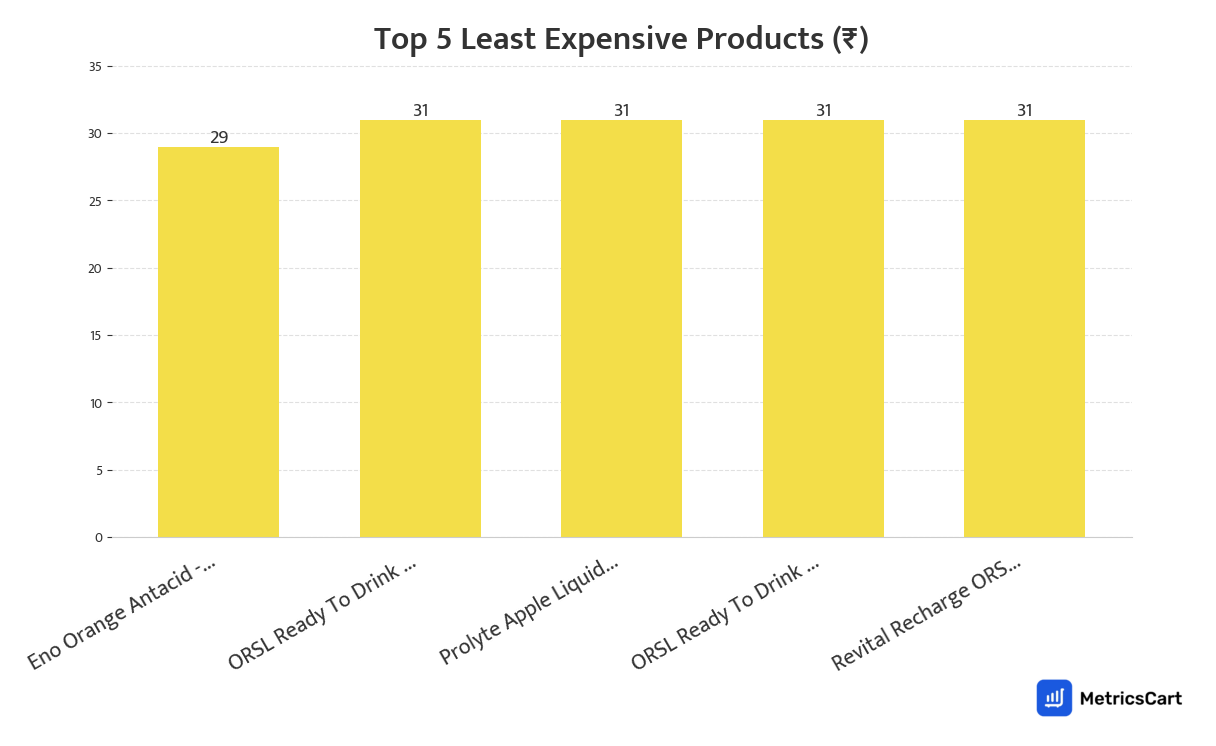 Chart showing the top 5 least expensive products for Pharma & Wellness on Blinkit