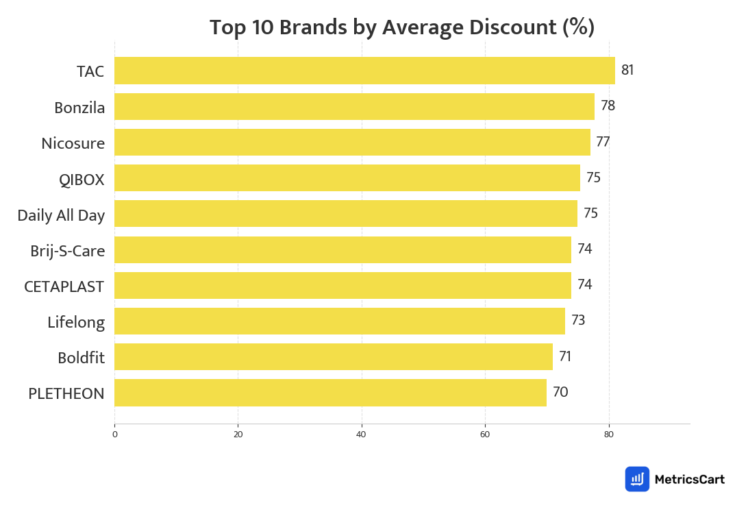 Chart showing top 10 brands by average discount for Pharma & Wellness on Blinkit