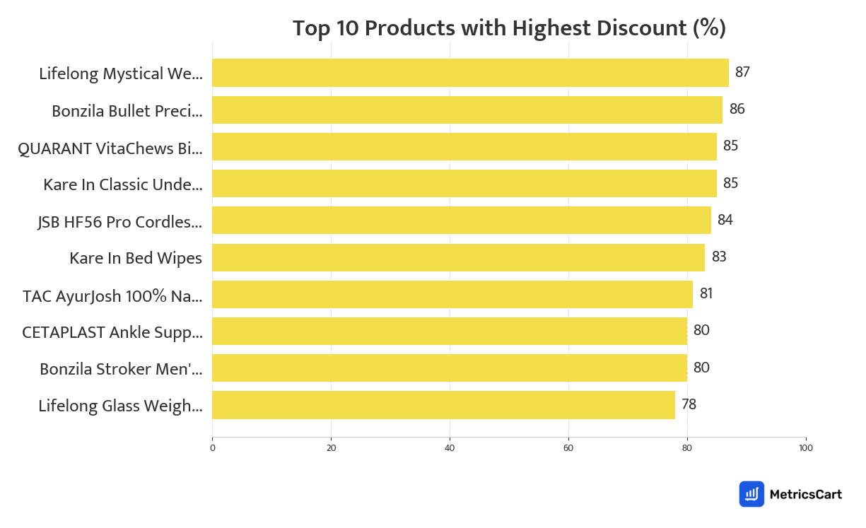 Chart showing top 10 products with the highest discount for Pharma & Wellness on Blinkit