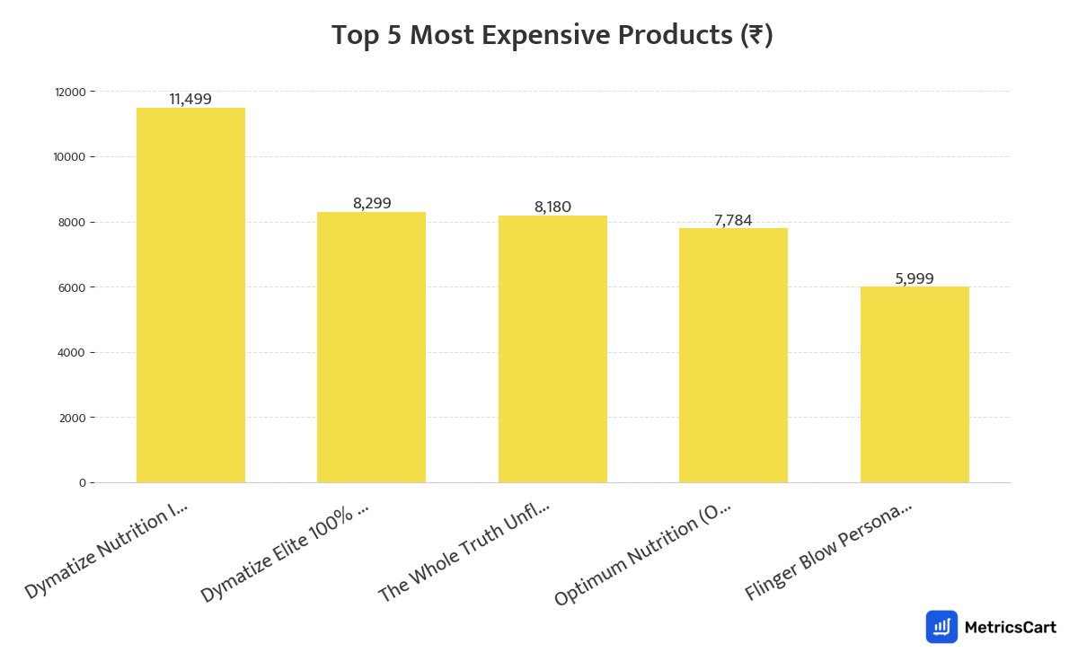 Chart showing the top 5 most expensive products for Pharma & Wellness on Blinkit