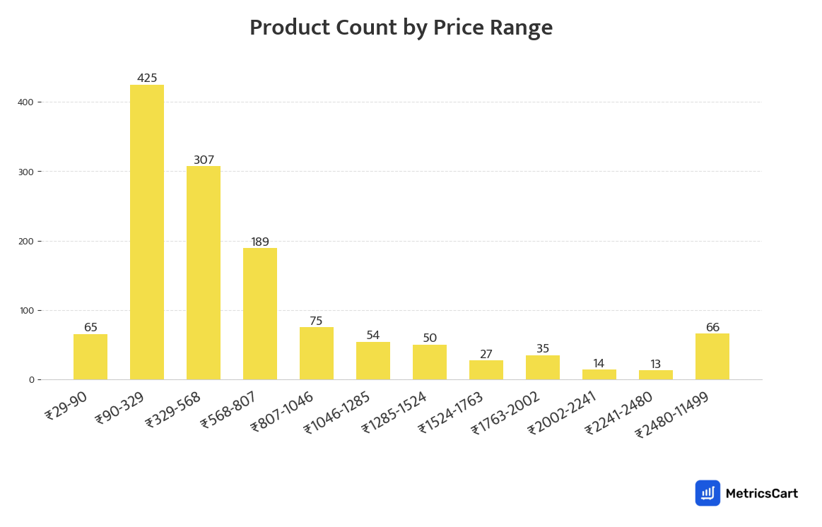 Chart showing product count by price range for Pharma & Wellness on Blinkit