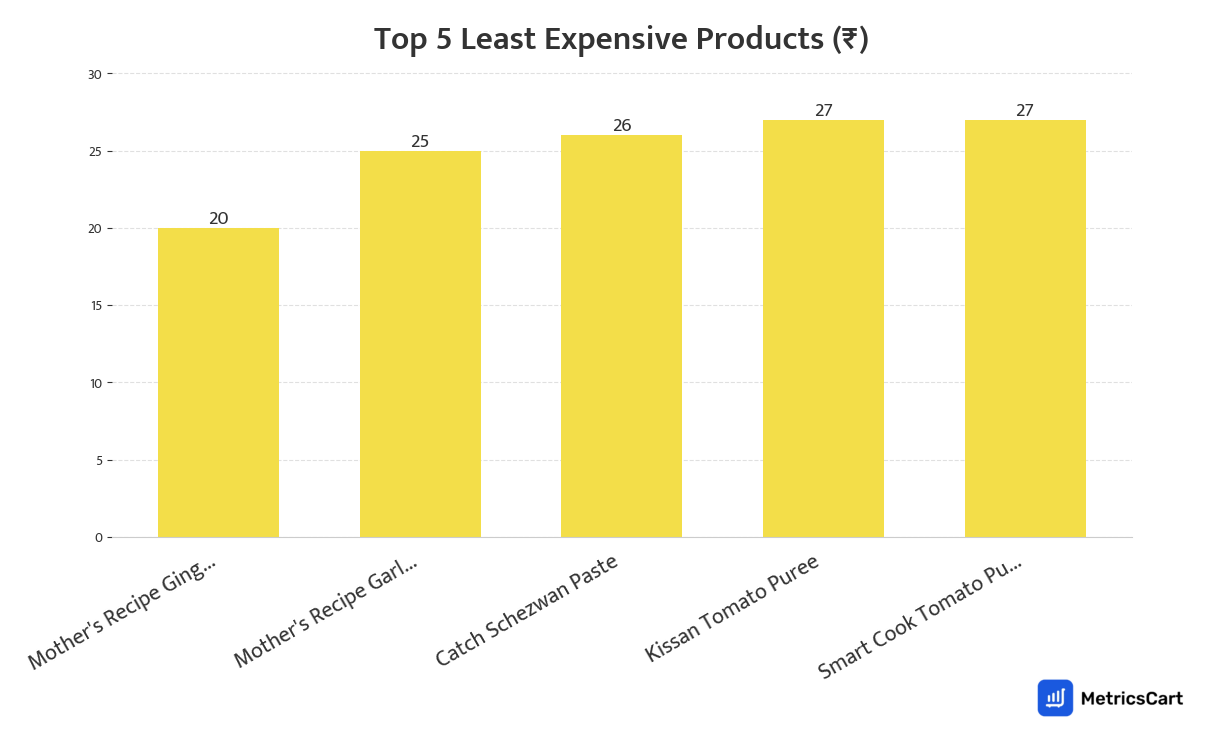 Chart showing the top 5 least expensive products for Sauces & Spreads on Blinkit