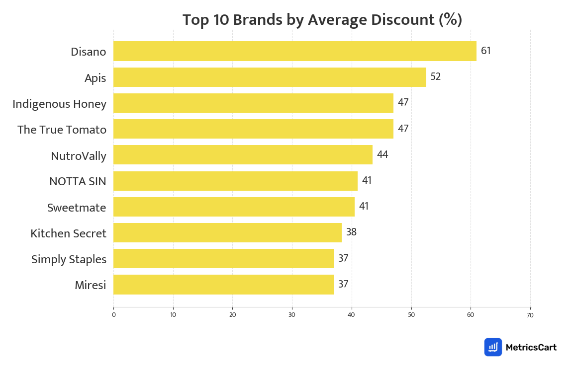 Chart showing top 10 brands by average discount for Sauces & Spreads on Blinkit