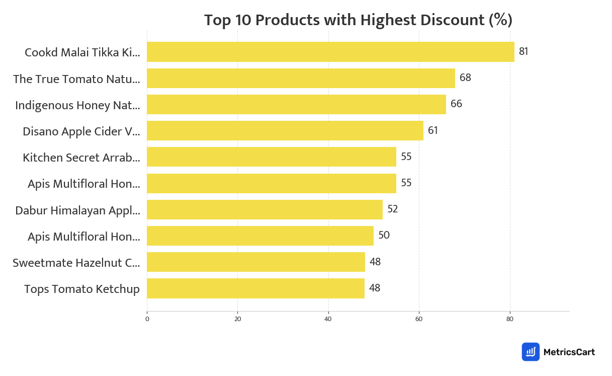 Chart showing top 10 products with the highest discount for Sauces & Spreads on Blinkit