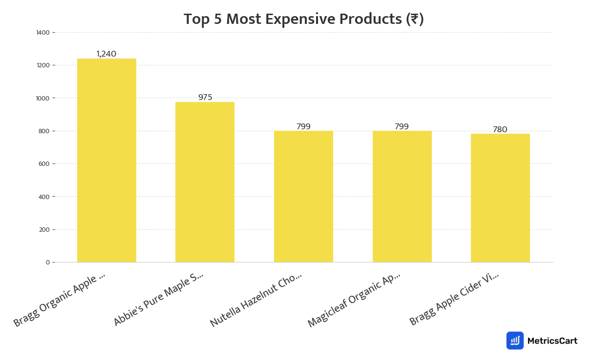 Chart showing the top 5 most expensive products for Sauces & Spreads on Blinkit
