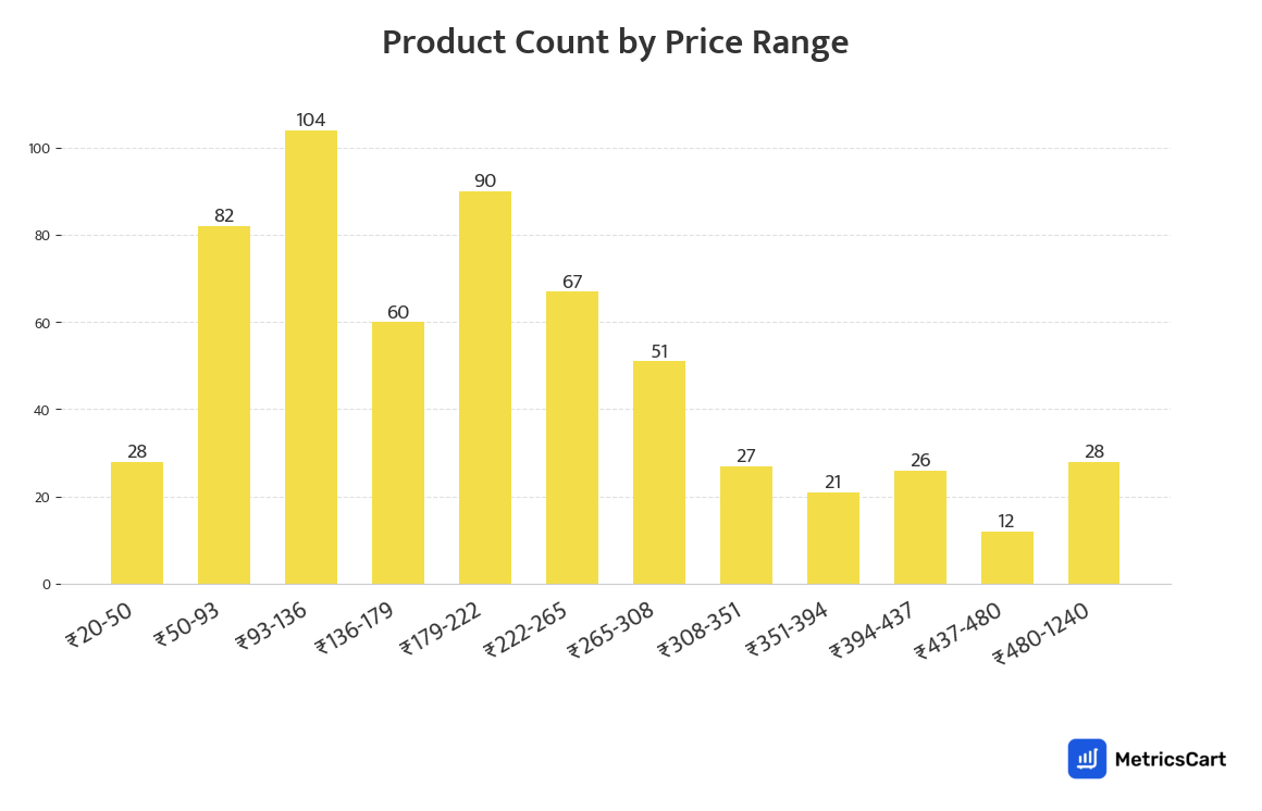 Chart showing product count by price range for Sauces & Spreads on Blinkit