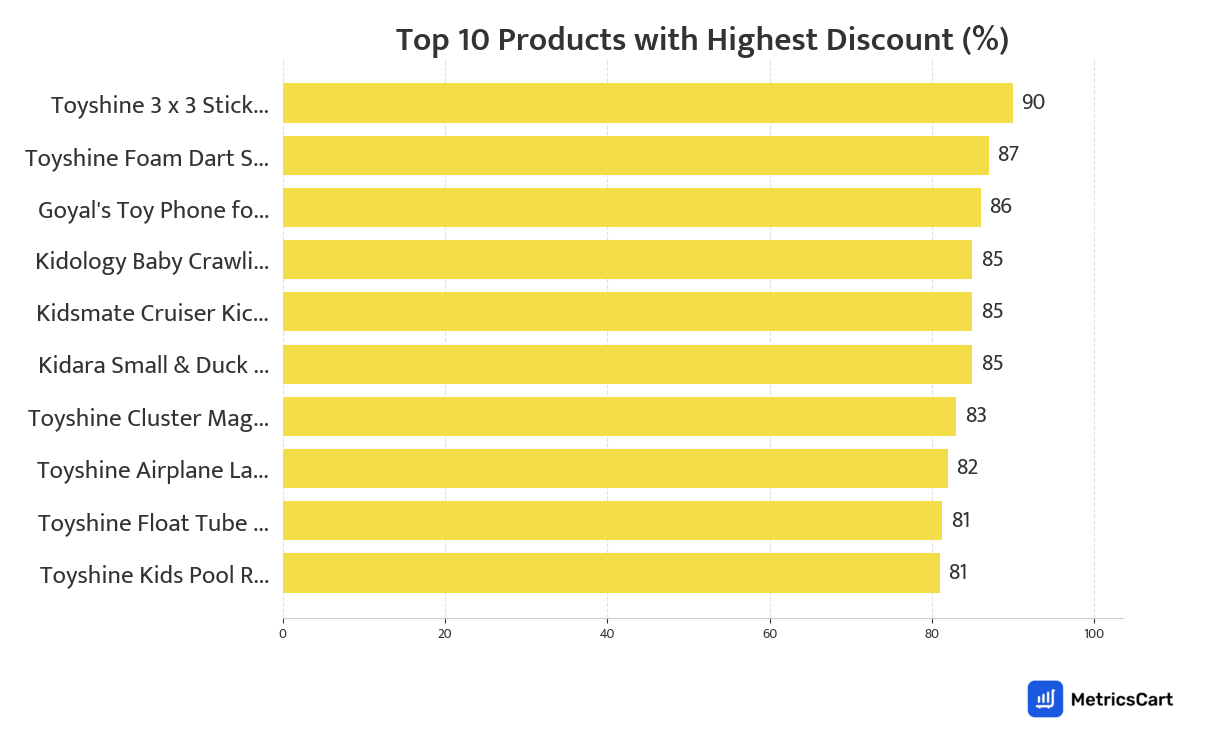 Chart showing top 10 products with the highest discount for Toys & Games on Blinkit