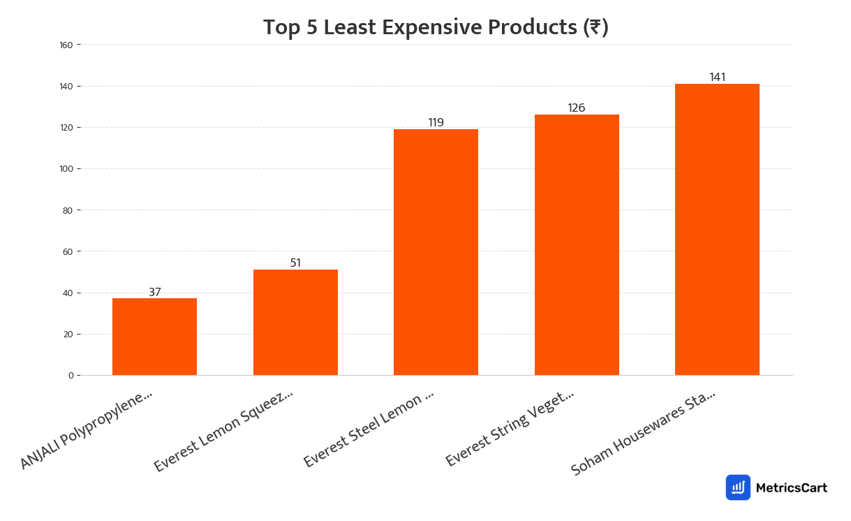 Chart showing the top 5 least expensive products for Appliances on Swiggy Instamart
