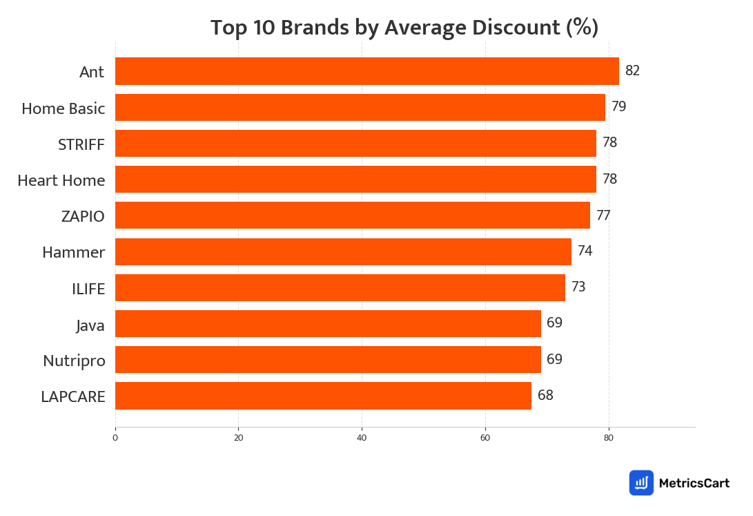 Chart showing top 10 brands by average discount for Appliances on Swiggy Instamart