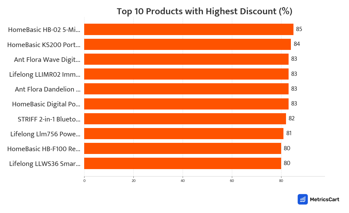 Chart showing top 10 products with the highest discount for Appliances on Swiggy Instamart