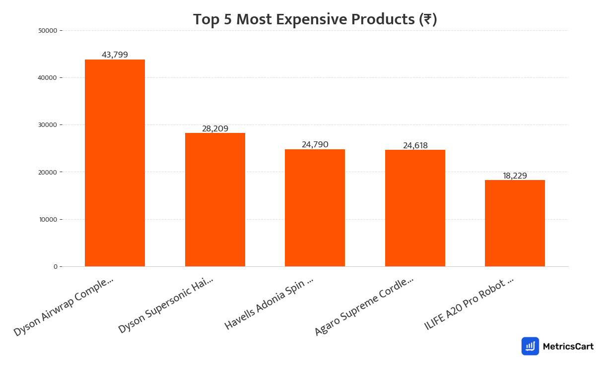 Chart showing the top 5 most expensive products for Appliances on Swiggy Instamart