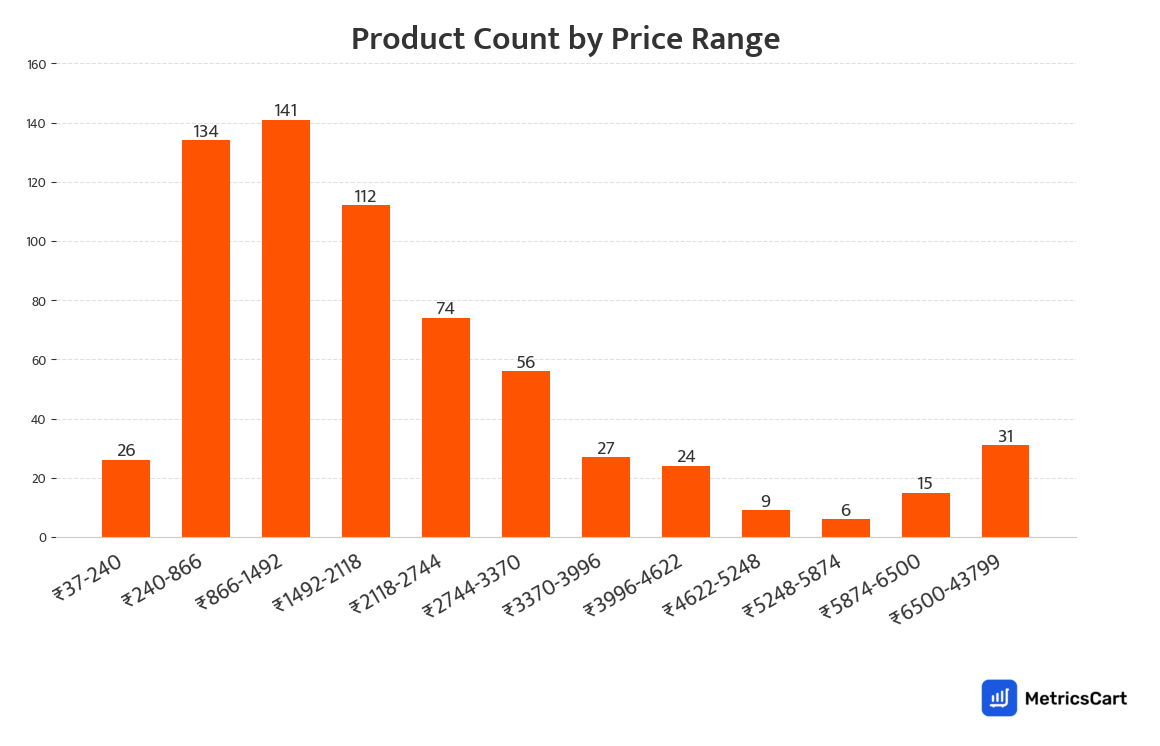 Chart showing product count by price range for Appliances on Swiggy Instamart