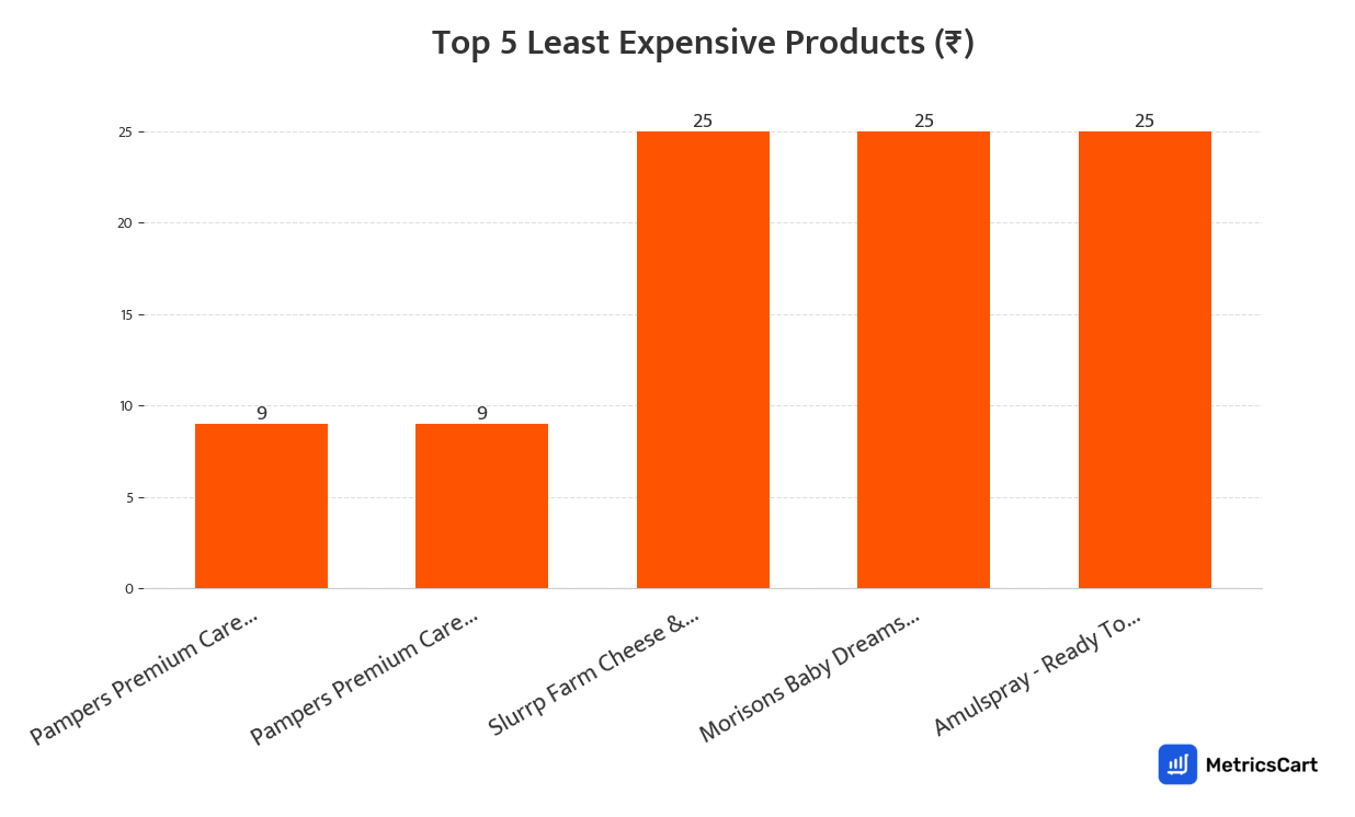 Chart showing the top 5 least expensive products for Baby Care on Swiggy Instamart