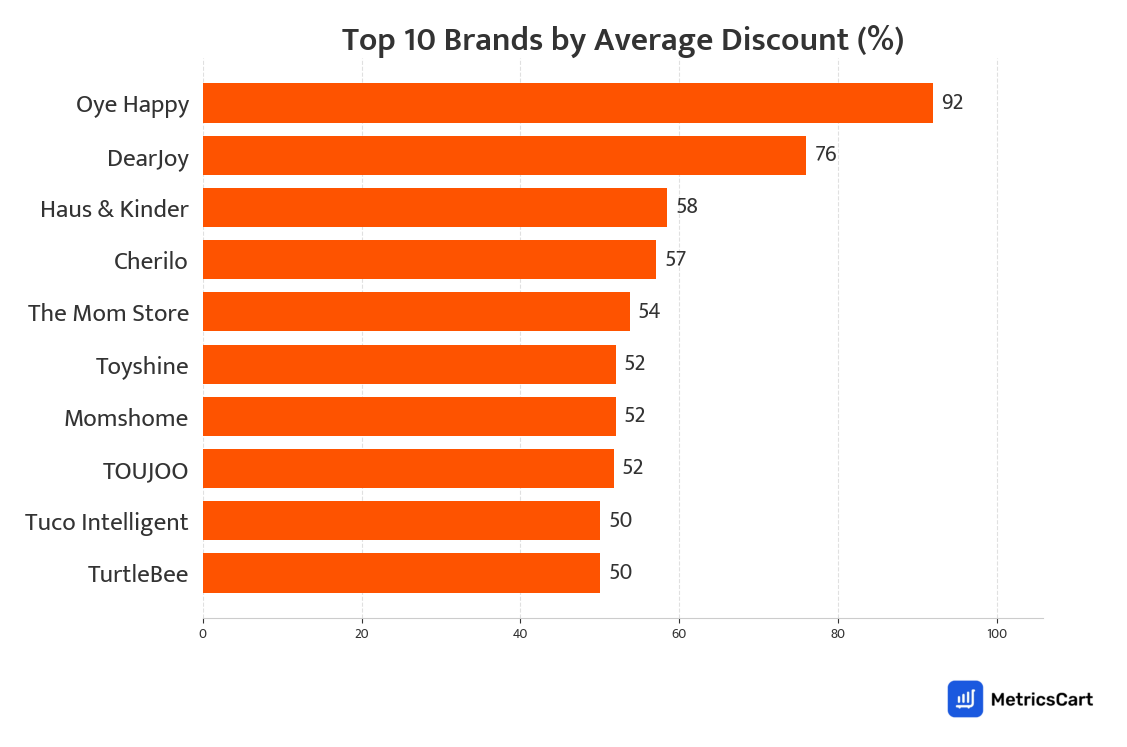 Chart showing top 10 brands by average discount for Baby Care on Swiggy Instamart