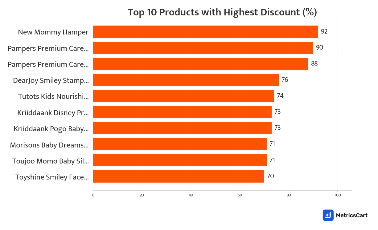 Chart showing top 10 products with the highest discount for Baby Care on Swiggy Instamart