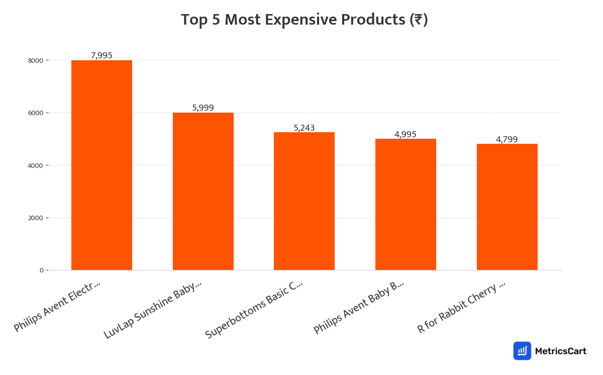 Chart showing the top 5 most expensive products for Baby Care on Swiggy Instamart