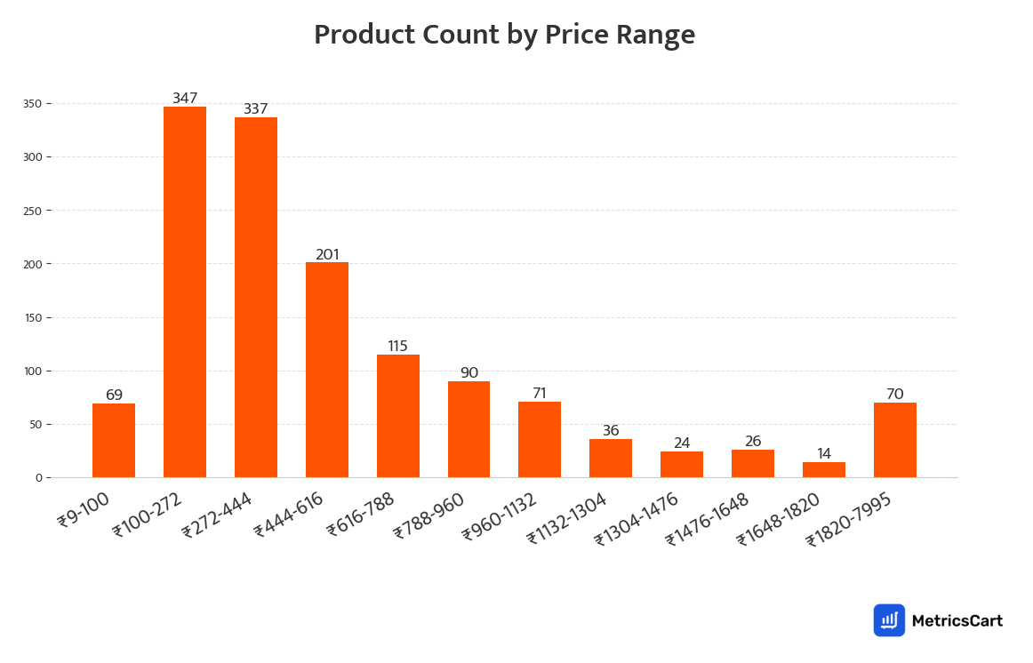 Chart showing product count by price range for Baby Care on Swiggy Instamart