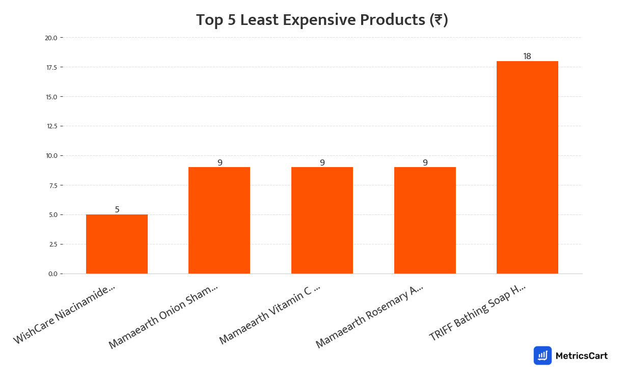 Chart showing the top 5 least expensive products for Bath and Body on Swiggy Instamart