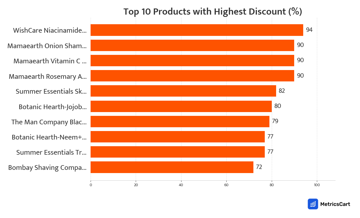 Chart showing top 10 products with the highest discount for Bath and Body on Swiggy Instamart