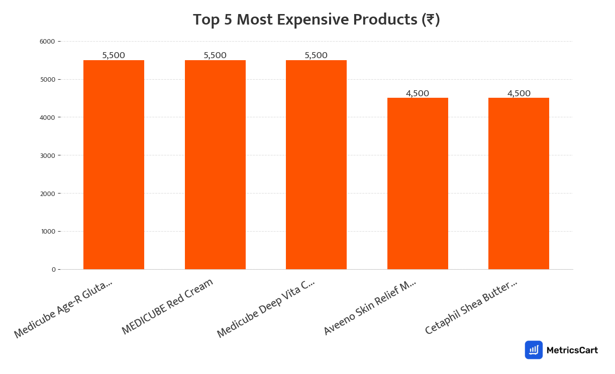 Chart showing the top 5 most expensive products for Bath and Body on Swiggy Instamart