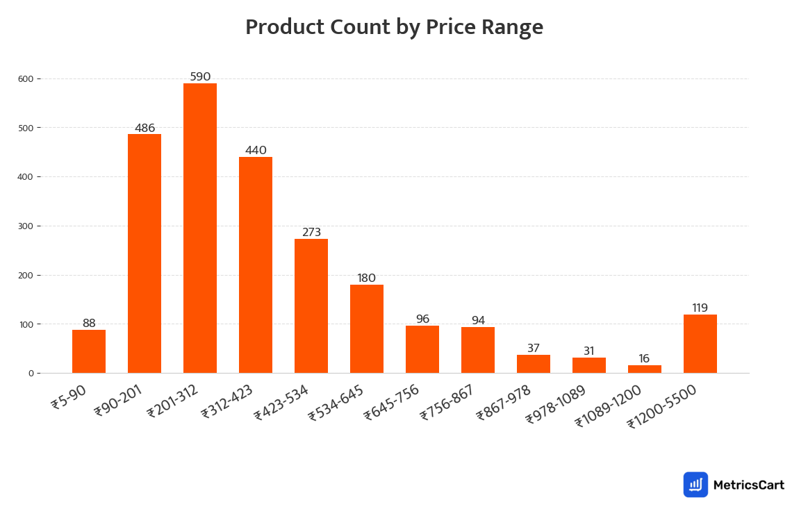 Chart showing product count by price range for Bath and Body on Swiggy Instamart