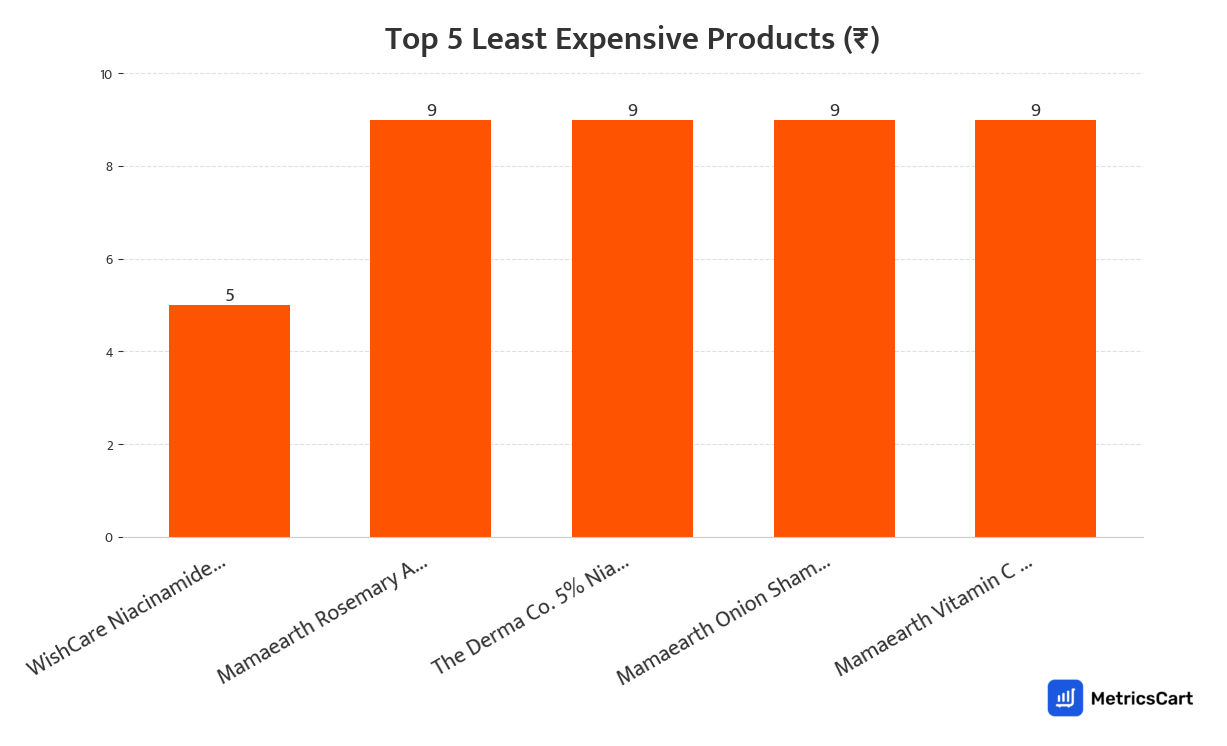 Chart showing the top 5 least expensive products for Beauty & Wellness on Swiggy Instamart