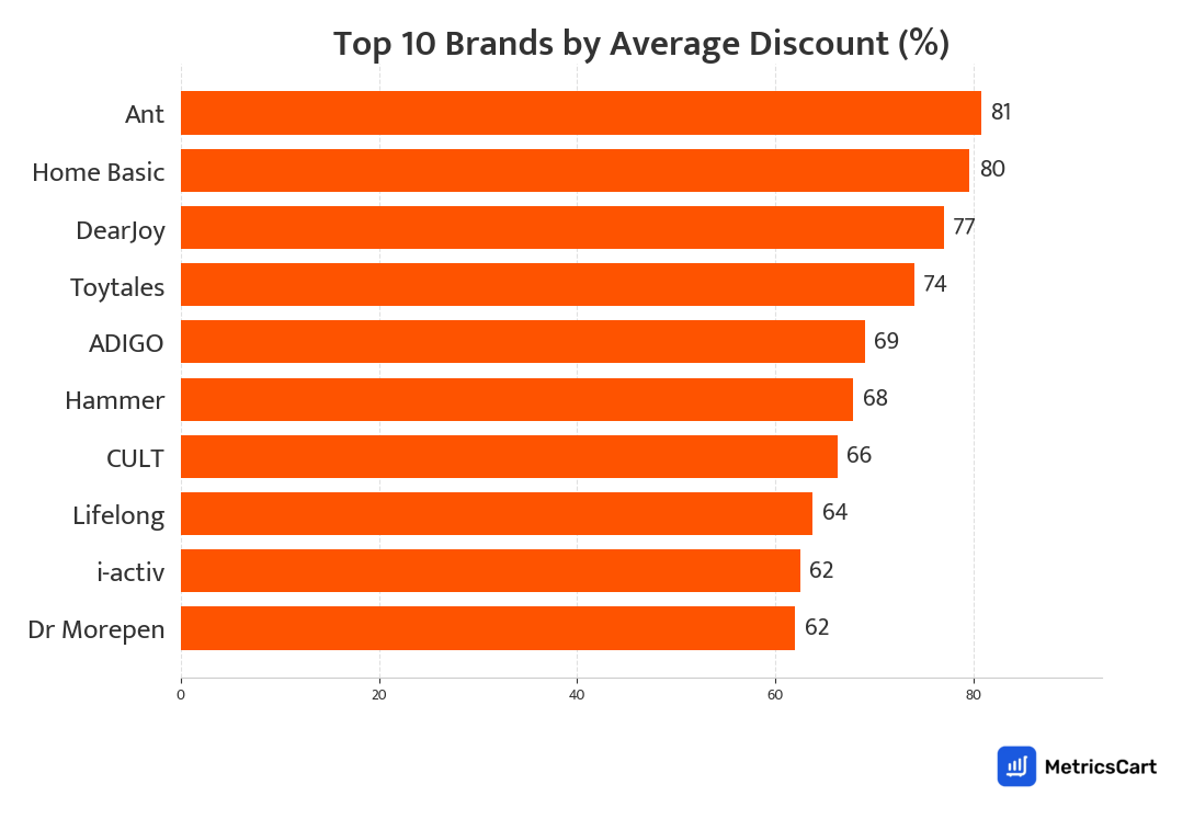 Chart showing top 10 brands by average discount for Beauty & Wellness on Swiggy Instamart