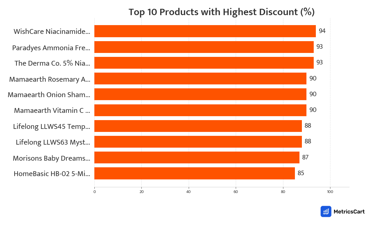 Chart showing top 10 products with the highest discount for Beauty & Wellness on Swiggy Instamart