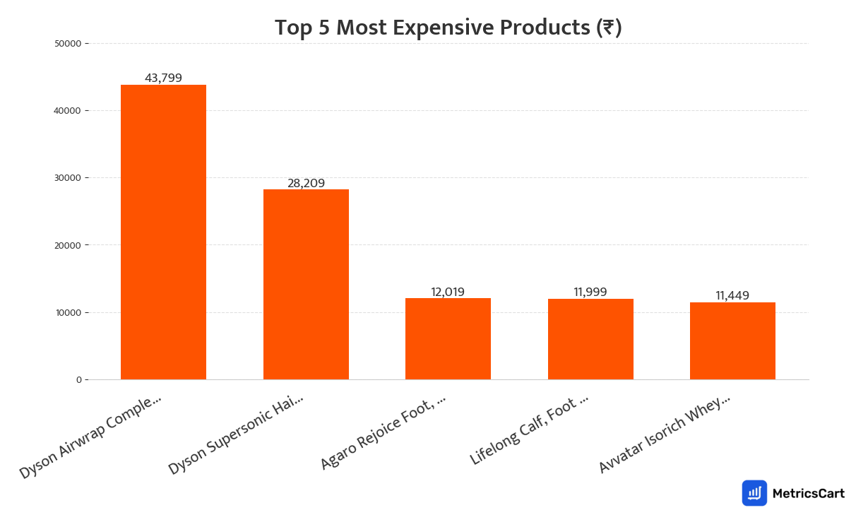 Chart showing the top 5 most expensive products for Beauty & Wellness on Swiggy Instamart
