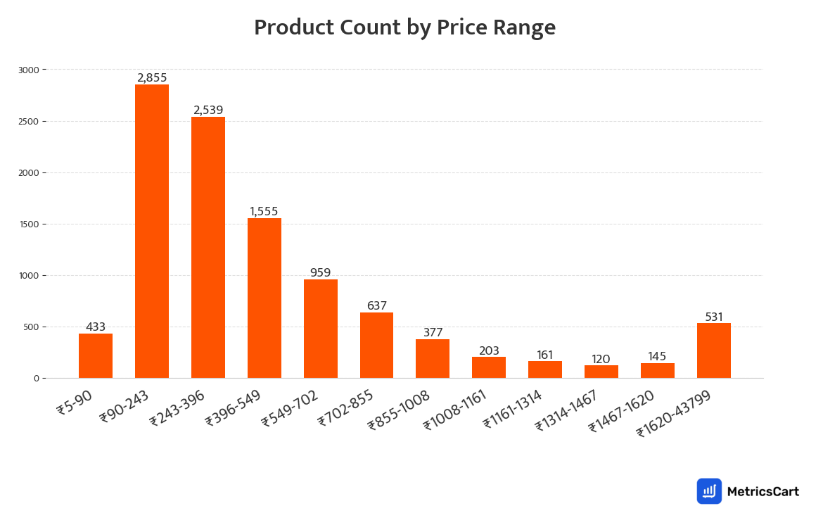 Chart showing product count by price range for Beauty & Wellness on Swiggy Instamart
