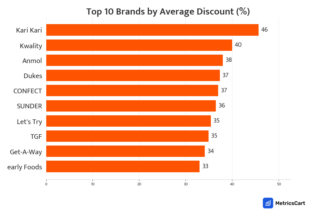 Chart showing top 10 brands by average discount for Biscuits and Cakes on Swiggy Instamart