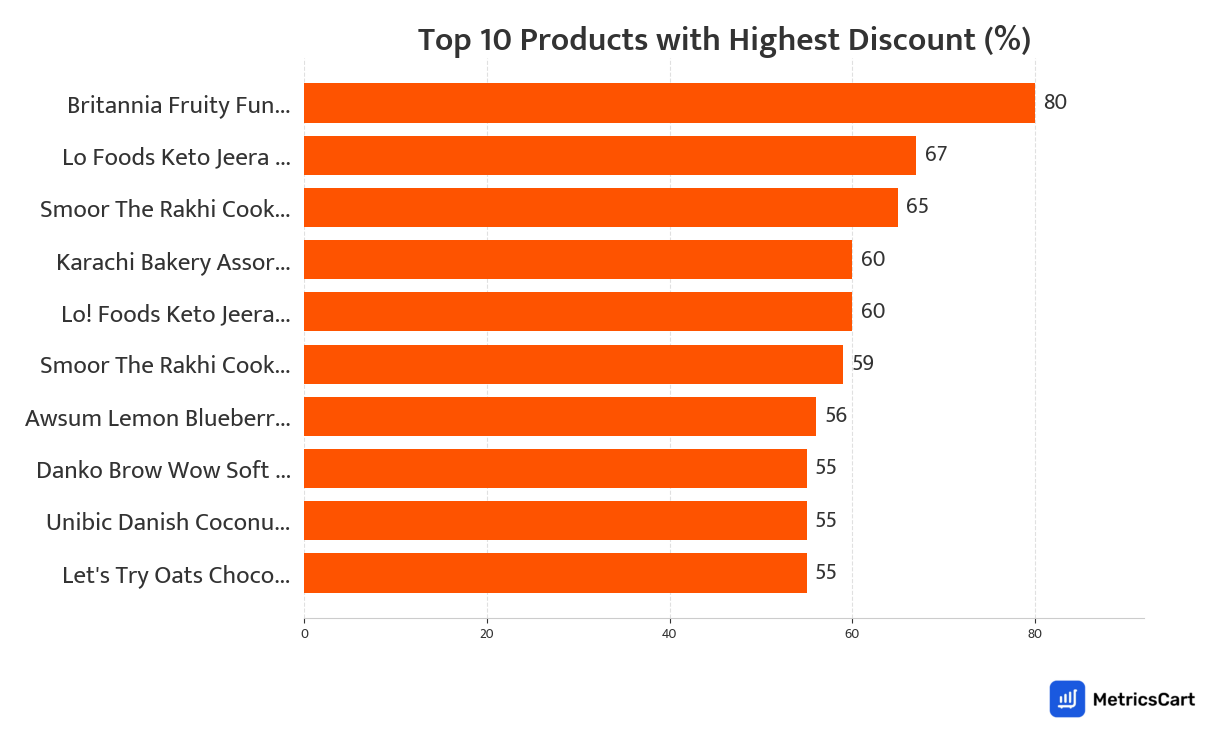 Chart showing top 10 products with the highest discount for Biscuits and Cakes on Swiggy Instamart