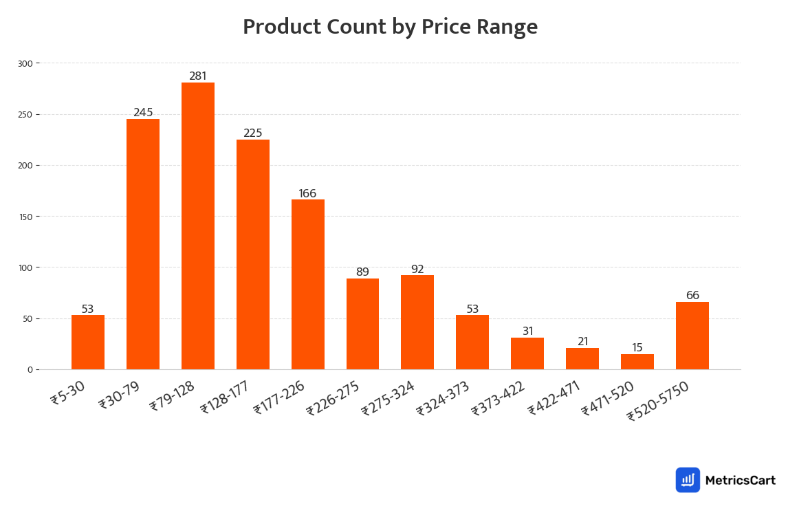 Chart showing product count by price range for Biscuits and Cakes on Swiggy Instamart