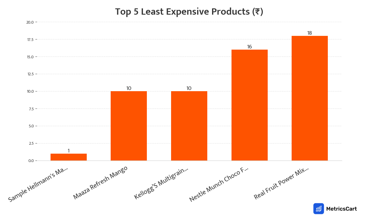 Chart showing the top 5 least expensive products for Cereals and Breakfast on Swiggy Instamart